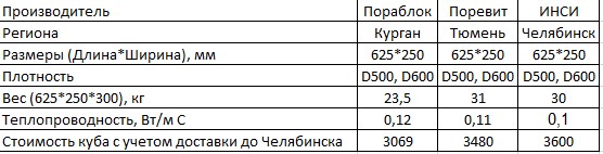 Сравнение газоблока 3-х производителей региона (данные взяты с сайта производителя)